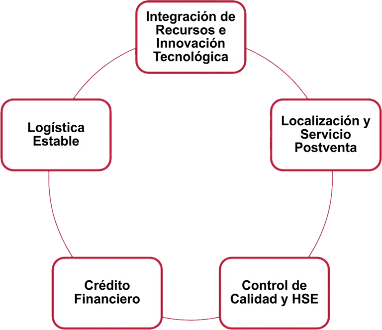 Diagram showing five interconnected concepts: logistics, resources, service, finance, and quality.