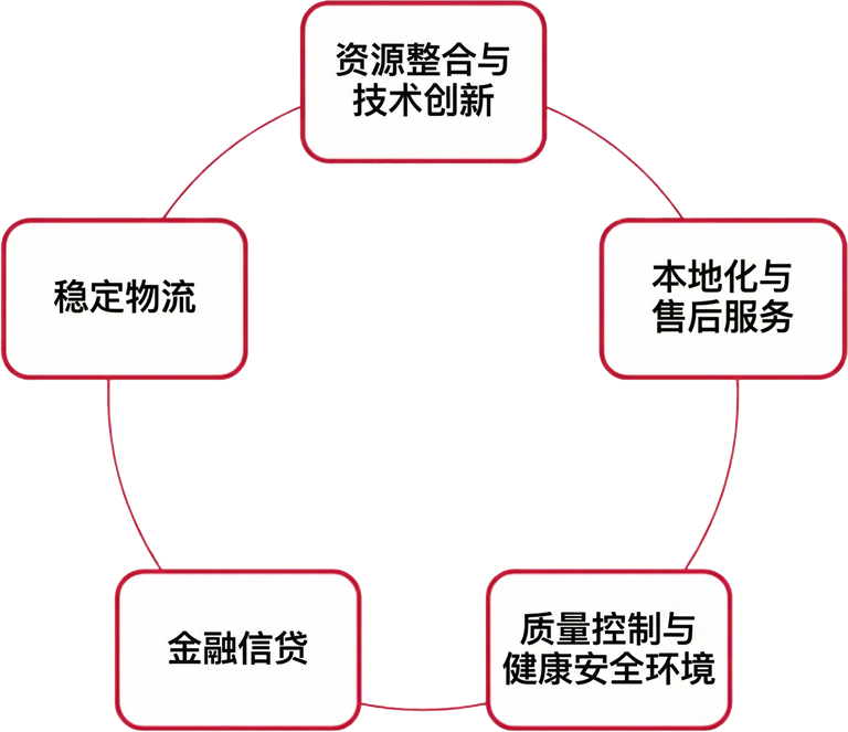 Circular diagram with five sections in Chinese relating to services and innovation.