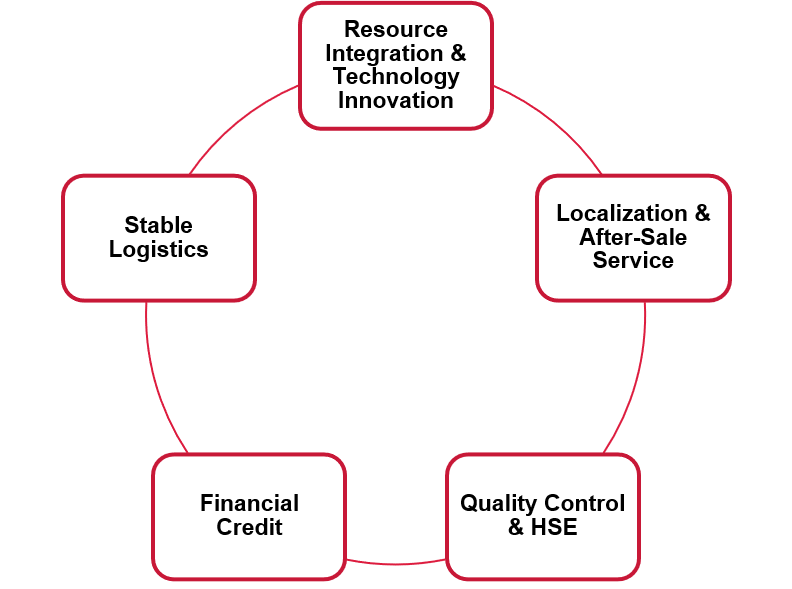 Cycle diagram showing business elements: Resource Integration, Logistics, Financial Credit, Quality, and Service.